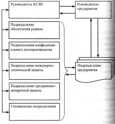 Рис 21 Организационная модель КСЗИ Структурная модель отражает содержание - фото 26