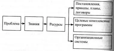 Рис 22 Проблема и средства ее решения Основным элементом любой - фото 27