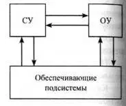 Рис 24 ОС с обеспечивающими подсистемами Наряду с СУ и ОУ в ОС могут - фото 29