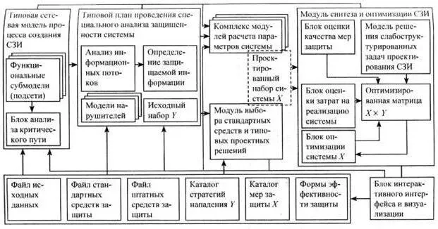 Рис 29 Модель системы автоматизированного проектирования защиты информации - фото 38
