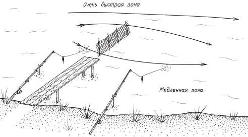 Рис 39 Схема расположения полудонок у плетня Полудонка и донка для ловли - фото 39