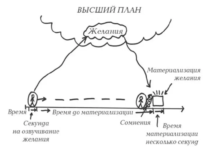 Рис 12 Очень важно усвоить еще одно положение Если вы запустили мысль - фото 14