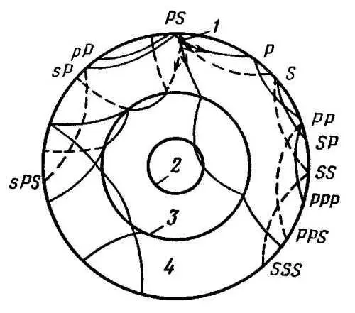 Рис 4 Преломление сейсмических волн внутри Земли 1 очаг землетрясения 2 - фото 13