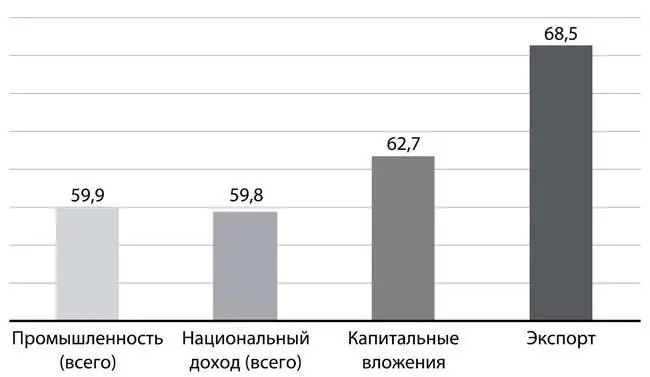 Рисунок 12 Доля России в промышленном производстве национальном доходе - фото 13