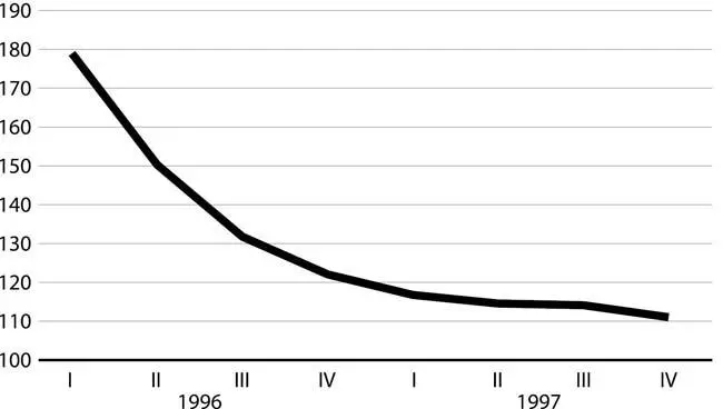 Рис 14 Темпы роста потребительских цен в России в 19961997 годах к - фото 20