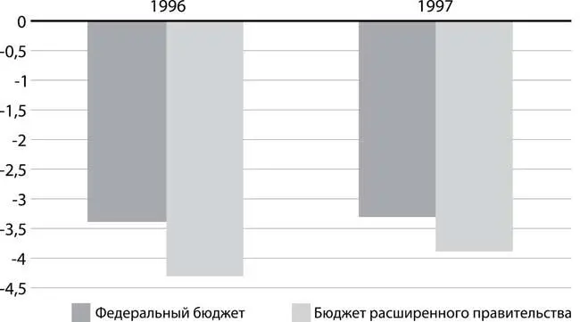 Рис 15 Дефицит федерального бюджета и бюджета расширенного правительства в - фото 21