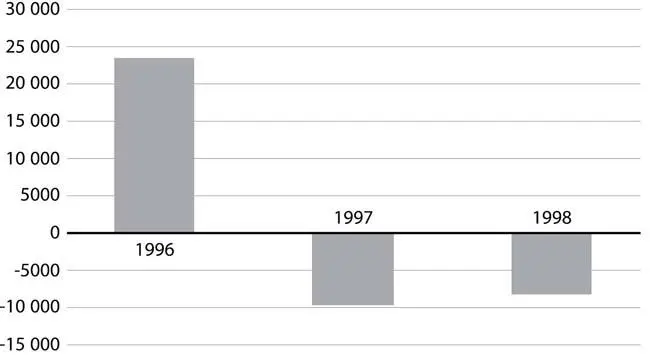 Рис 18 Баланс притокаоттока капитала в Южную Корею в 19961998 годах млн - фото 26