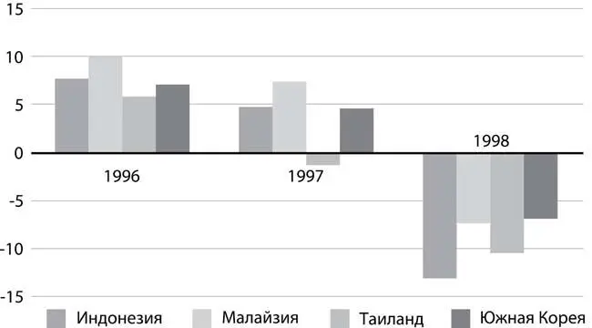 Рис 19 Темпы прироста ВВП в Индонезии Малайзии Таиланде и Южной Корее в - фото 27