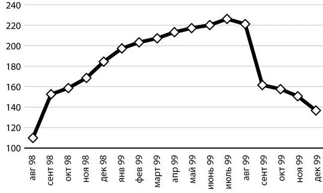 Рис 23 Индекс потребительских цен в августе 1998 декабре 1999 года к - фото 33