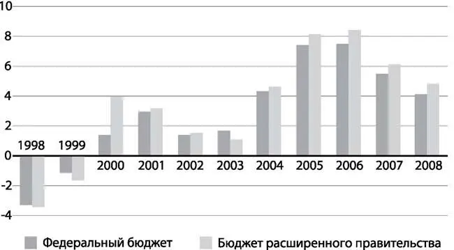 Рис 27 Баланс федерального бюджета и бюджета расширенного правительства в - фото 37