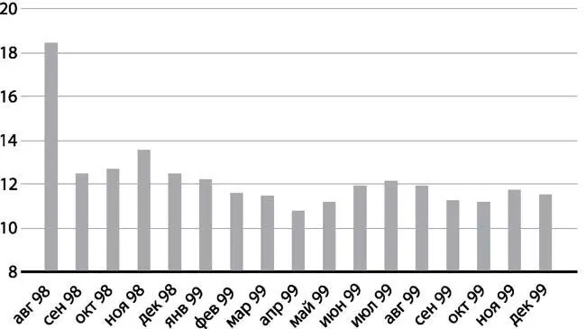 Рис 28 Золотовалютные резервы РФ в августе 1998 декабре 1999 года млрд - фото 38
