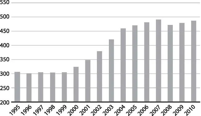 Рис 31 Добыча нефти в России в 19952010 годах млн тонн Источники - фото 42