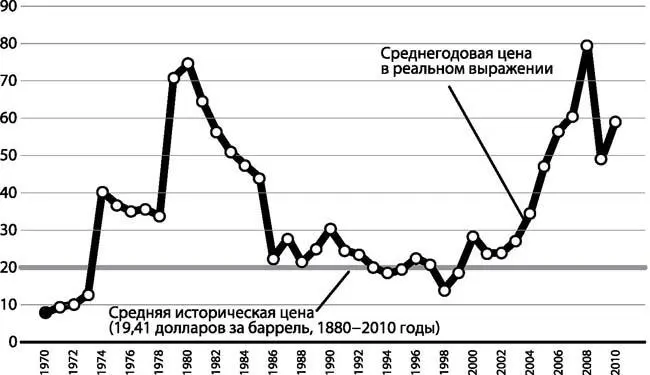 Рис 33 Динамика цен на сырую нефть в 19702010 годах в ценах 2000 года - фото 44