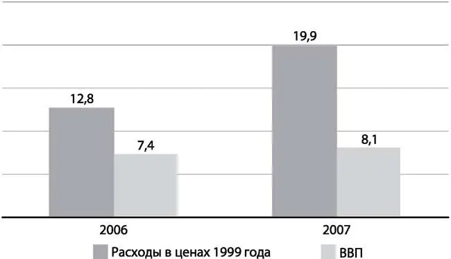 Рис 35 Темпы роста расходов расширенного правительства РФ и ВВП в 20062007 - фото 46