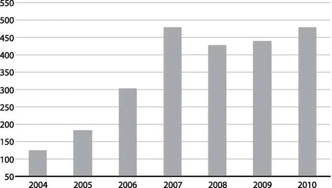 Рис 36 Золотовалютные резервы России в 20042010 годах на конец года млрд - фото 47