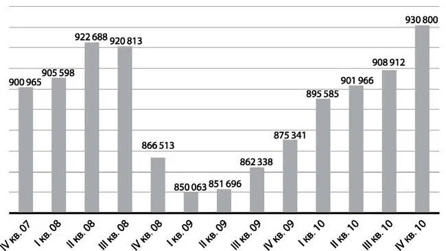 Рис 40 Объем розничной торговли США в IV квартале 2007 IV квартале 2010 - фото 51