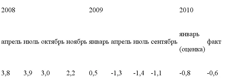 Источник МВФ World Economic Outlook выпуски с апреля 2008 по июль 2009 года - фото 54