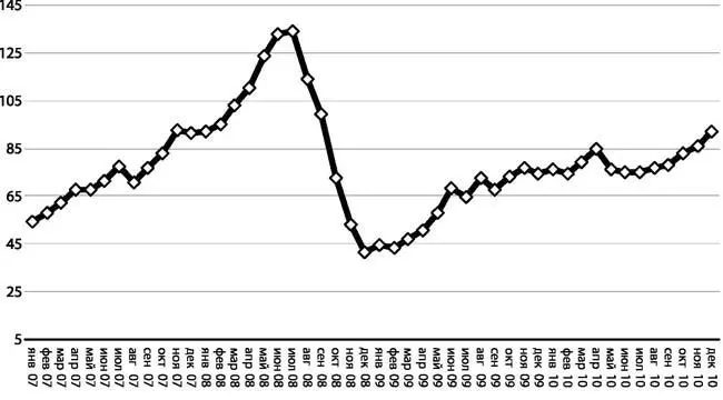 Рис 43 Цена на нефть марки Brent в январе 2007 декабре 2010 года доллары - фото 55