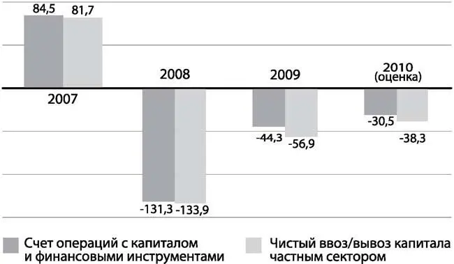 Рис 44 Приток отток капитала из России в 20072010 годах млрд - фото 56