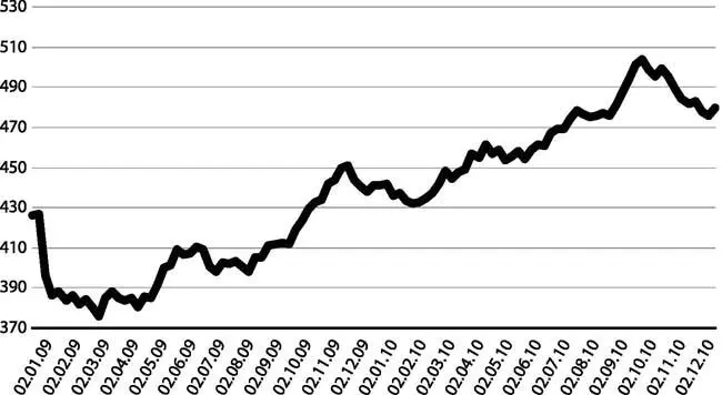 Рис 48 Золотовалютные резервы России в 20092010 годах млрд долларов - фото 60