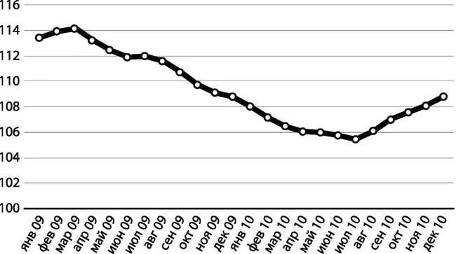 Рис 49 Темпы инфляции в России в январе декабре 2010 года к - фото 61