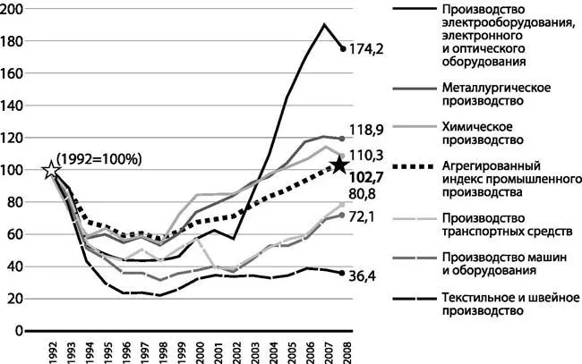 Рис 54 Темпы роста промышленного производства по отраслям Источник - фото 67