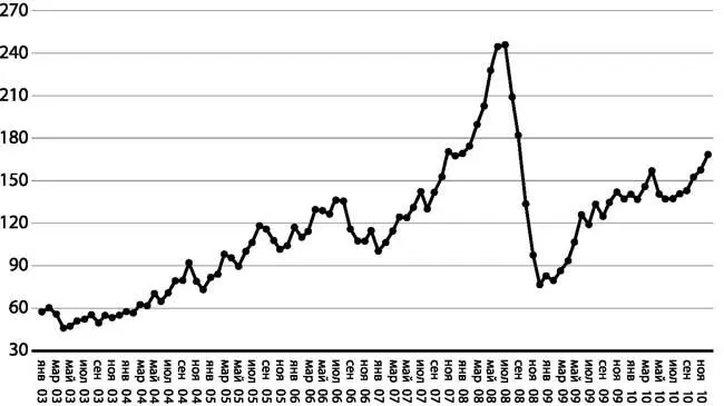 Рис 55 Цена на нефть марки Brent в реальном исчислении в январе 2003 - фото 68