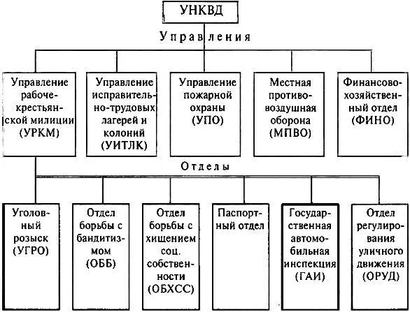 Структура органов управления НКВД по Ленинграду и области по состоянию на 20 - фото 1