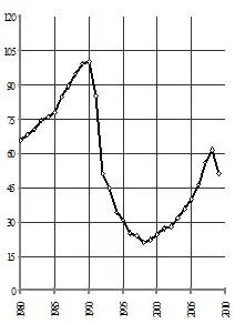 Рис 21 Индекс капиталовложений в основные фонды в России 1990 100 В - фото 21
