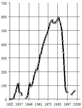 Рис 32 Производство тракторов в СССР и СНГ в 20032006 гг без Казахстана и - фото 32