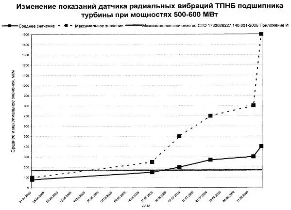 Рис 33 Вибрация подшипника турбины второго гидроагрегата СШГЭС с момента - фото 33