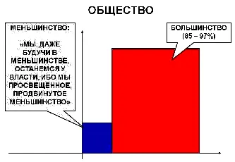 Итак меньшинство это продвинутое просвещённое меньшинство властвующее над - фото 2
