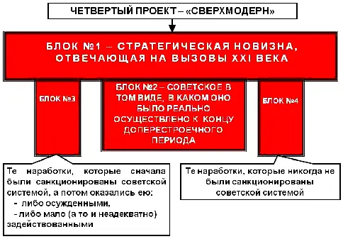 Реальная конструкция Сверхмодерна состоит из этих четырех блоков основным из - фото 38