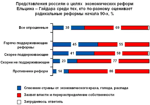 Горячо поддерживающие реформы из них что они были спасением страны считают - фото 10
