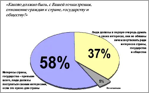Рис 4 В следующем опросе мы спросим какими интересами И до какой степени - фото 21