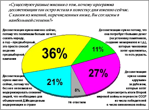 Рис 5 Десоветизация нужна именно сейчас потому что политикам больше нечего - фото 22