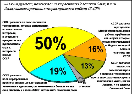 Рис 9 Ответ СССР распался по воле политиков того времени которые - фото 26