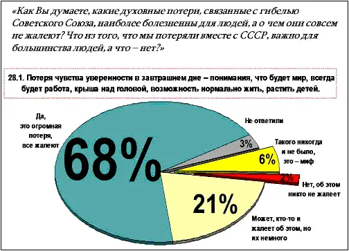 Рис 15 Первый показатель Потеря чувства уверенности в завтрашнем дне - фото 32