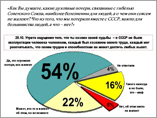 Рис 24 Утрата ощущения что ты хозяин своей судьбы в СССР не было - фото 41