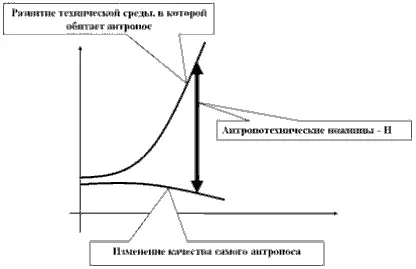 В результате техническое развитие подходит к некоему критическому барьеру - фото 7