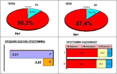 В городе против программы 903 в селе 874 То есть село чуть не сказал - фото 14