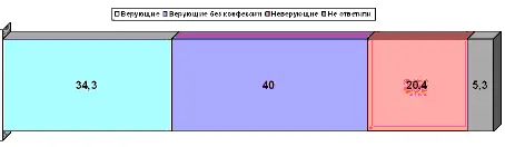 Итак есть такая специальная категория верующие без конфессии люди не - фото 15