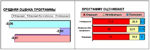 Градус неприятия верующих и неверующих практически один и тот же У верующих - фото 16