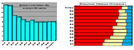 Из тех кому больше 35ти лет примерно 8 относятся к программе положительно - фото 17