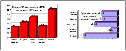 Вот по неполному среднему 847 отрицают программу а по высшему 921 Есть - фото 18