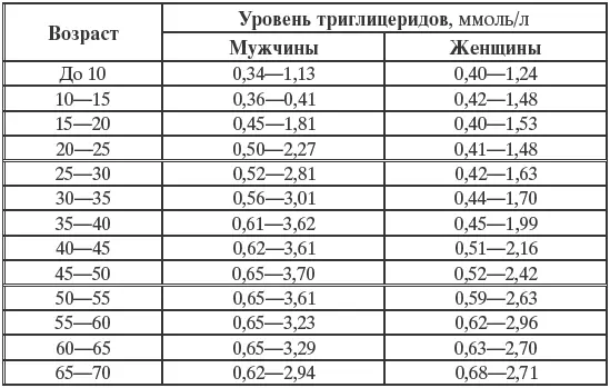 Если триглицериды выше нормы то это может быть признаком ишемической болезни - фото 1