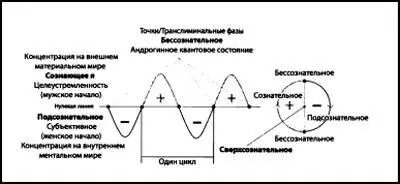 Рисунок 2 Сознание циклическuй процесс Эта диаграмма показывает четыре - фото 3