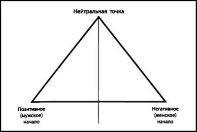 Рисунок 6 Триада На этой схеме показаны две противоположности разделенные - фото 7