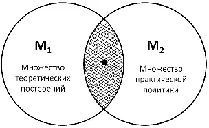 Это пересечение множеств М1 и М2 из которых М1 это множество теоретических - фото 2