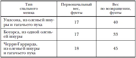 Это дает некоторое понятие о том сколько мешок набирает льда Двойной палаткой - фото 38